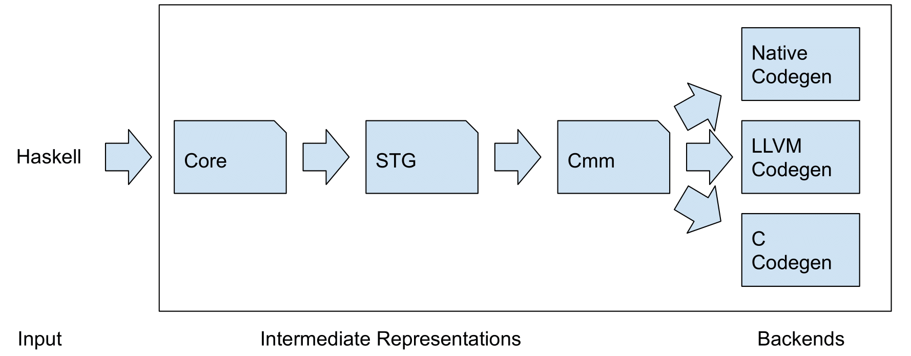 GHC's Intermediate Representations