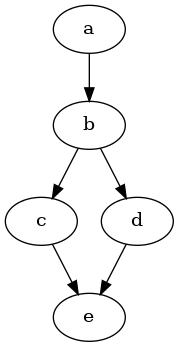 A control flow graph